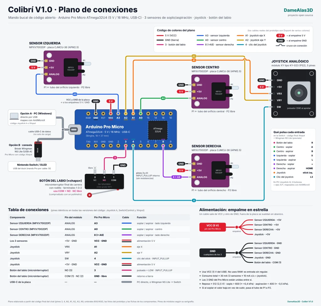 Plano de conexiones de Colibrí V1.0: el Arduino Pro Micro en el centro, los tres sensores de presión, el joystick y el botón del labio, con cada cable de un color. La tabla de conexiones recoge los mismos datos.